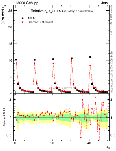 Plot of softdrop.zg in 13000 GeV pp collisions