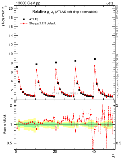 Plot of softdrop.zg in 13000 GeV pp collisions