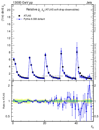 Plot of softdrop.zg in 13000 GeV pp collisions