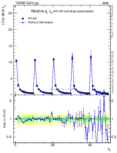 Plot of softdrop.zg in 13000 GeV pp collisions