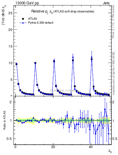 Plot of softdrop.zg in 13000 GeV pp collisions