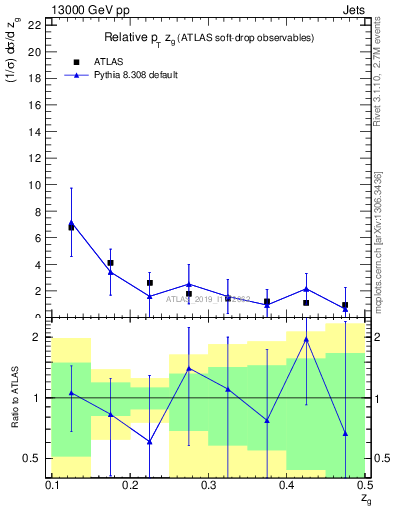 Plot of softdrop.zg in 13000 GeV pp collisions