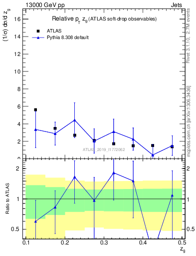 Plot of softdrop.zg in 13000 GeV pp collisions