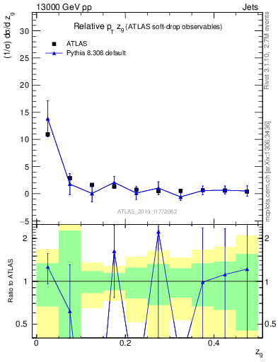 Plot of softdrop.zg in 13000 GeV pp collisions