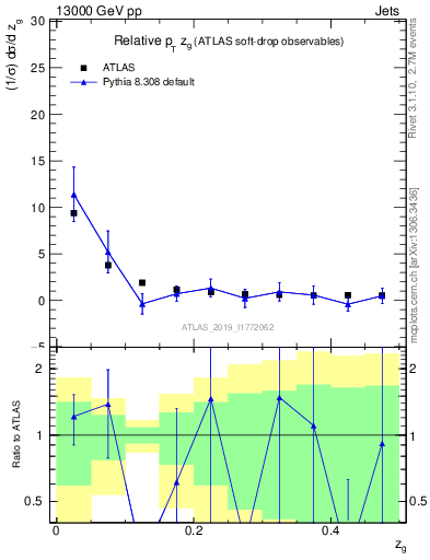 Plot of softdrop.zg in 13000 GeV pp collisions