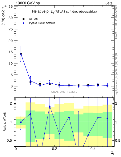Plot of softdrop.zg in 13000 GeV pp collisions