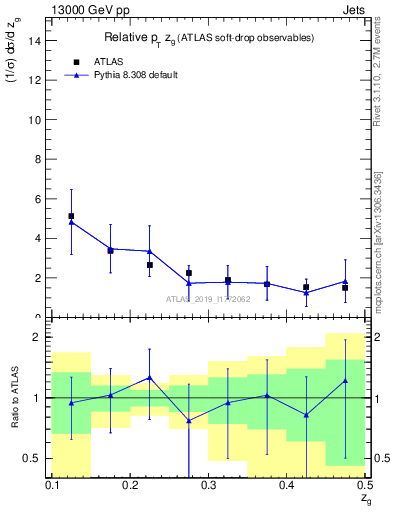Plot of softdrop.zg in 13000 GeV pp collisions
