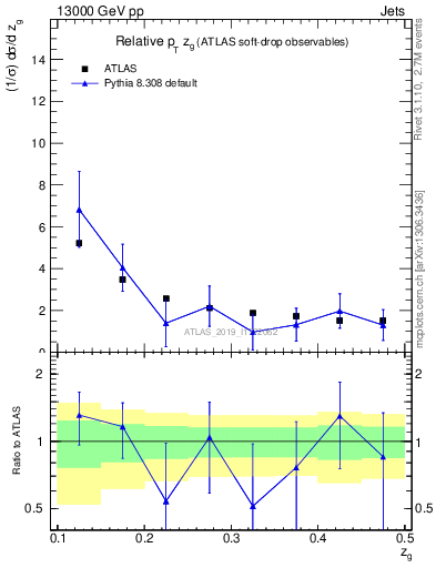 Plot of softdrop.zg in 13000 GeV pp collisions