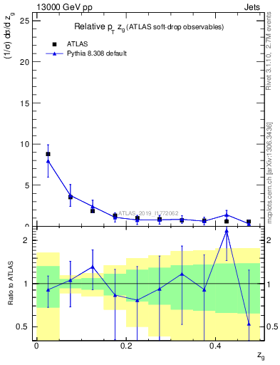 Plot of softdrop.zg in 13000 GeV pp collisions