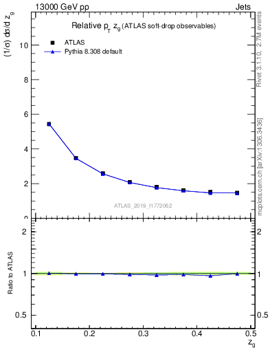 Plot of softdrop.zg in 13000 GeV pp collisions