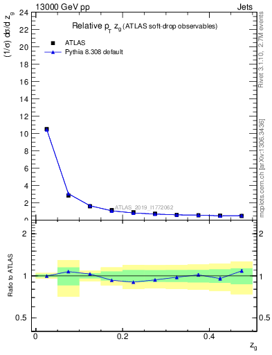 Plot of softdrop.zg in 13000 GeV pp collisions