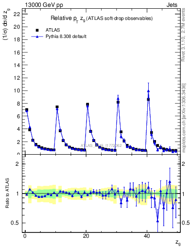 Plot of softdrop.zg in 13000 GeV pp collisions