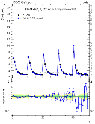 Plot of softdrop.zg in 13000 GeV pp collisions