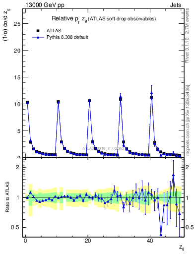 Plot of softdrop.zg in 13000 GeV pp collisions