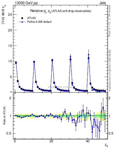 Plot of softdrop.zg in 13000 GeV pp collisions