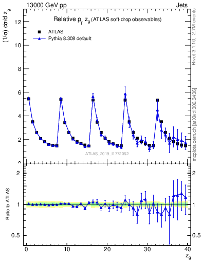 Plot of softdrop.zg in 13000 GeV pp collisions