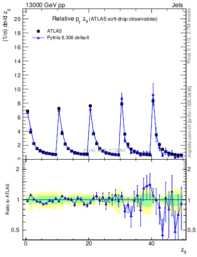 Plot of softdrop.zg in 13000 GeV pp collisions