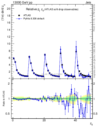 Plot of softdrop.zg in 13000 GeV pp collisions