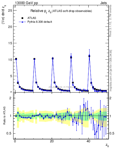 Plot of softdrop.zg in 13000 GeV pp collisions