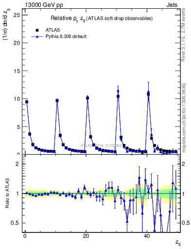 Plot of softdrop.zg in 13000 GeV pp collisions