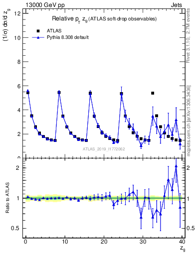 Plot of softdrop.zg in 13000 GeV pp collisions