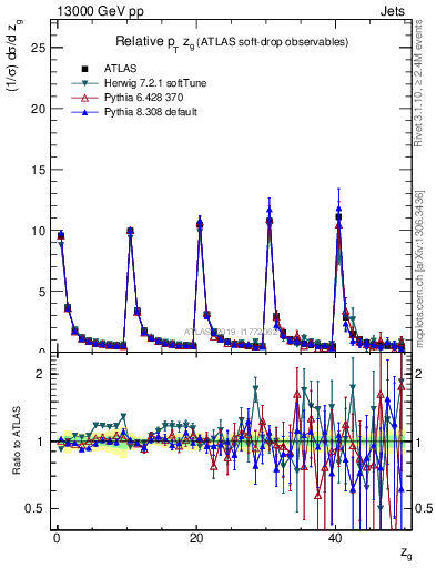 Plot of softdrop.zg in 13000 GeV pp collisions