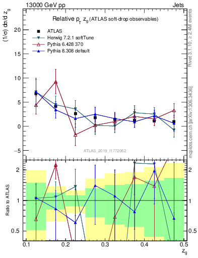 Plot of softdrop.zg in 13000 GeV pp collisions