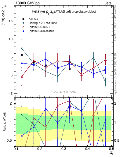 Plot of softdrop.zg in 13000 GeV pp collisions