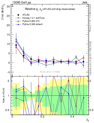Plot of softdrop.zg in 13000 GeV pp collisions