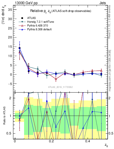 Plot of softdrop.zg in 13000 GeV pp collisions
