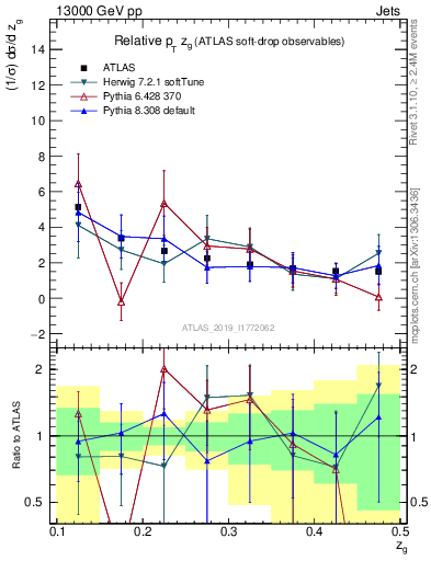Plot of softdrop.zg in 13000 GeV pp collisions