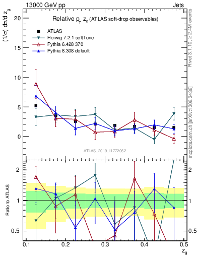 Plot of softdrop.zg in 13000 GeV pp collisions