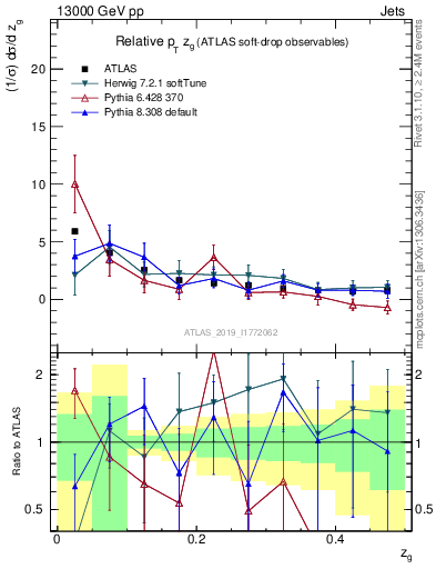 Plot of softdrop.zg in 13000 GeV pp collisions
