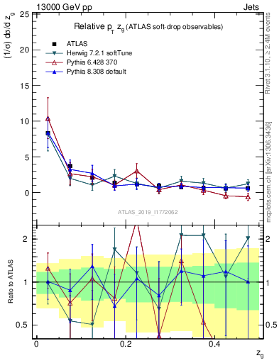Plot of softdrop.zg in 13000 GeV pp collisions