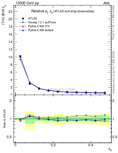 Plot of softdrop.zg in 13000 GeV pp collisions