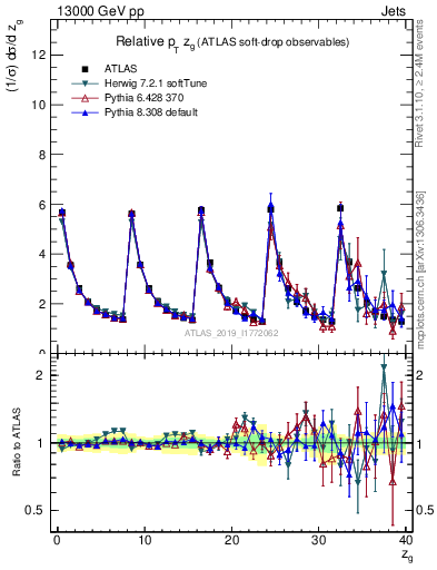 Plot of softdrop.zg in 13000 GeV pp collisions