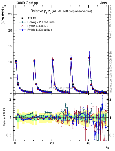 Plot of softdrop.zg in 13000 GeV pp collisions