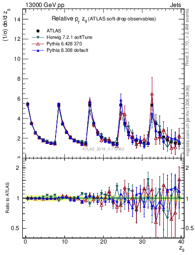 Plot of softdrop.zg in 13000 GeV pp collisions