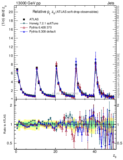 Plot of softdrop.zg in 13000 GeV pp collisions