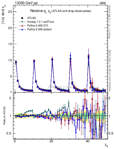 Plot of softdrop.zg in 13000 GeV pp collisions