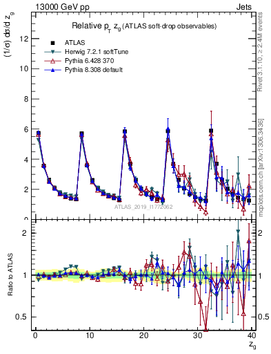 Plot of softdrop.zg in 13000 GeV pp collisions