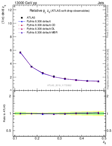 Plot of softdrop.zg in 13000 GeV pp collisions