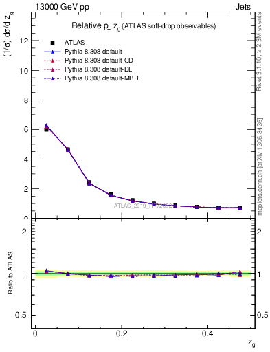 Plot of softdrop.zg in 13000 GeV pp collisions