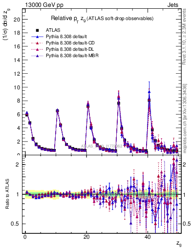 Plot of softdrop.zg in 13000 GeV pp collisions