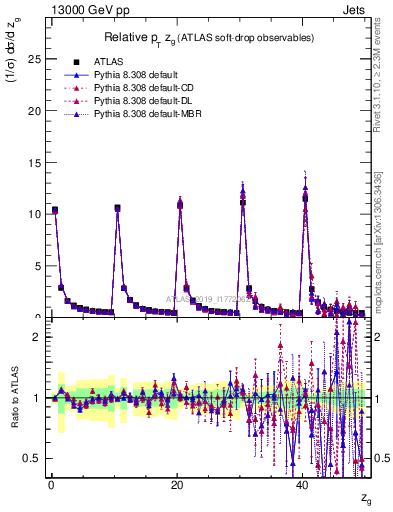 Plot of softdrop.zg in 13000 GeV pp collisions