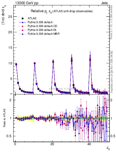 Plot of softdrop.zg in 13000 GeV pp collisions