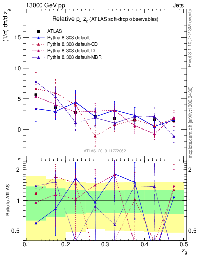 Plot of softdrop.zg in 13000 GeV pp collisions