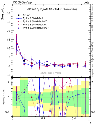Plot of softdrop.zg in 13000 GeV pp collisions