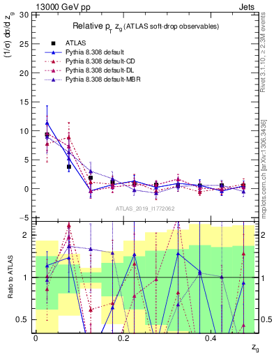 Plot of softdrop.zg in 13000 GeV pp collisions