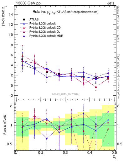 Plot of softdrop.zg in 13000 GeV pp collisions